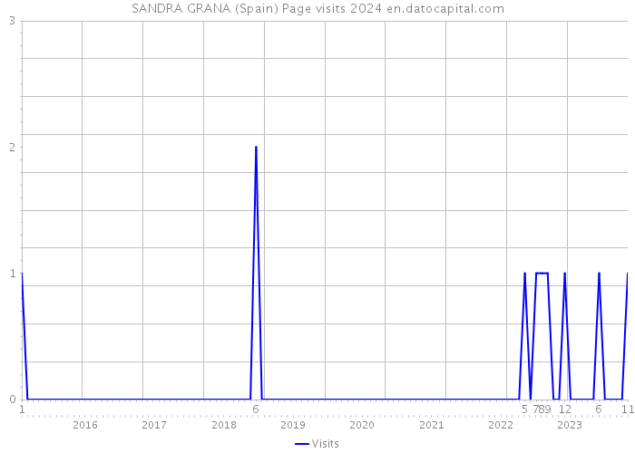 SANDRA GRANA (Spain) Page visits 2024 