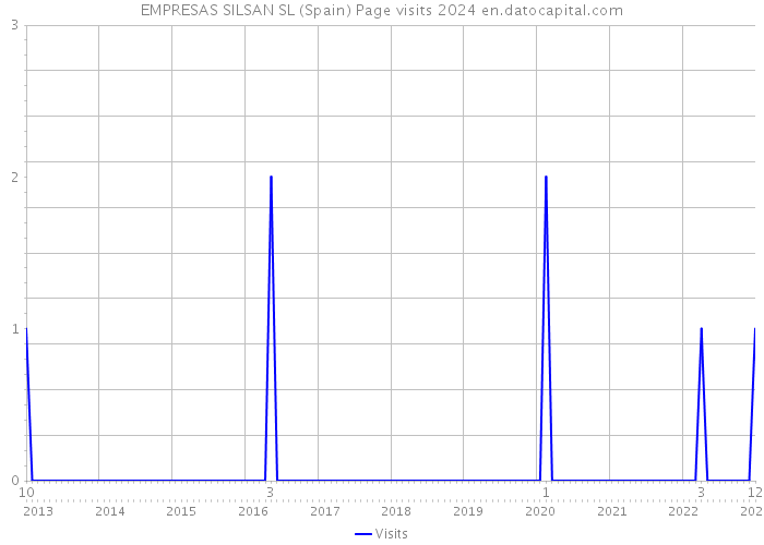 EMPRESAS SILSAN SL (Spain) Page visits 2024 