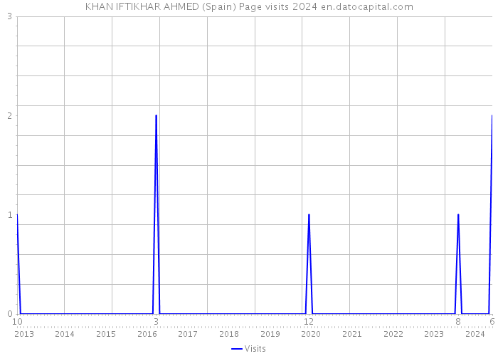 KHAN IFTIKHAR AHMED (Spain) Page visits 2024 