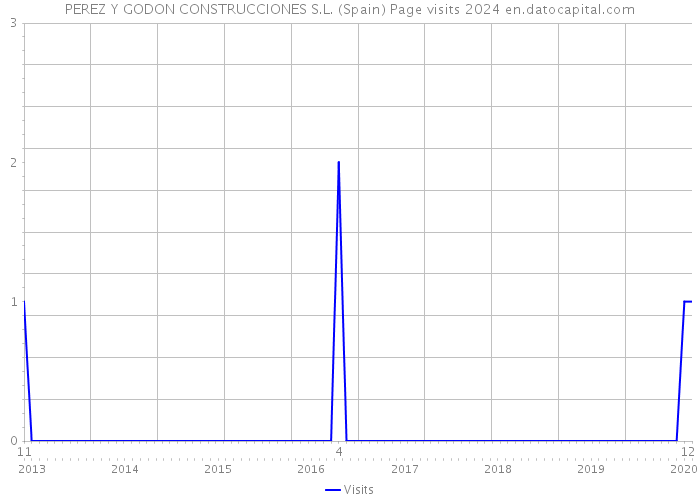 PEREZ Y GODON CONSTRUCCIONES S.L. (Spain) Page visits 2024 