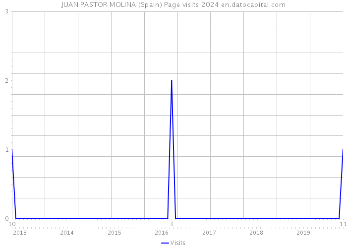 JUAN PASTOR MOLINA (Spain) Page visits 2024 