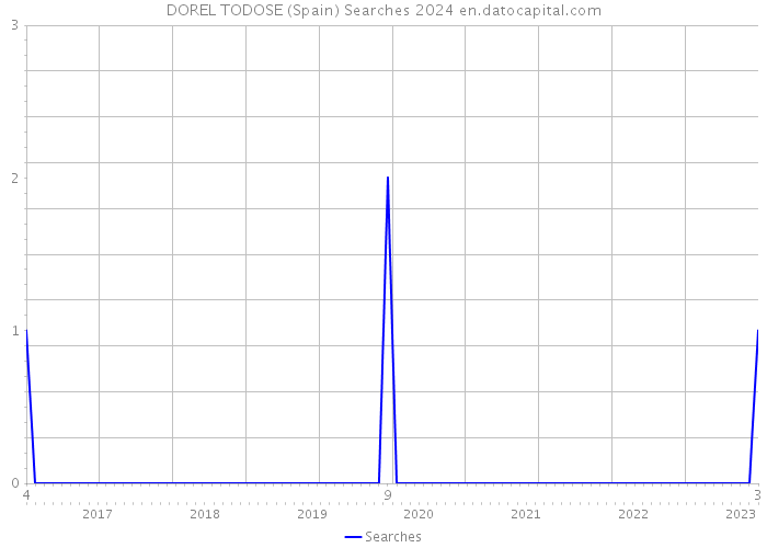 DOREL TODOSE (Spain) Searches 2024 