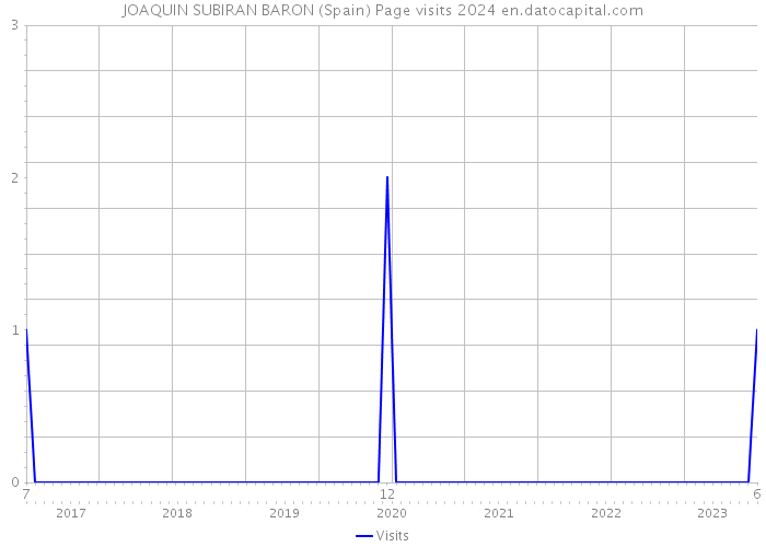 JOAQUIN SUBIRAN BARON (Spain) Page visits 2024 