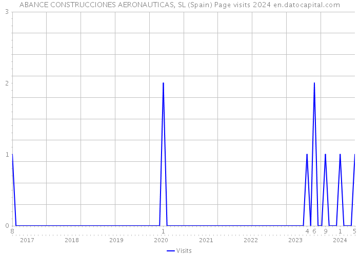 ABANCE CONSTRUCCIONES AERONAUTICAS, SL (Spain) Page visits 2024 