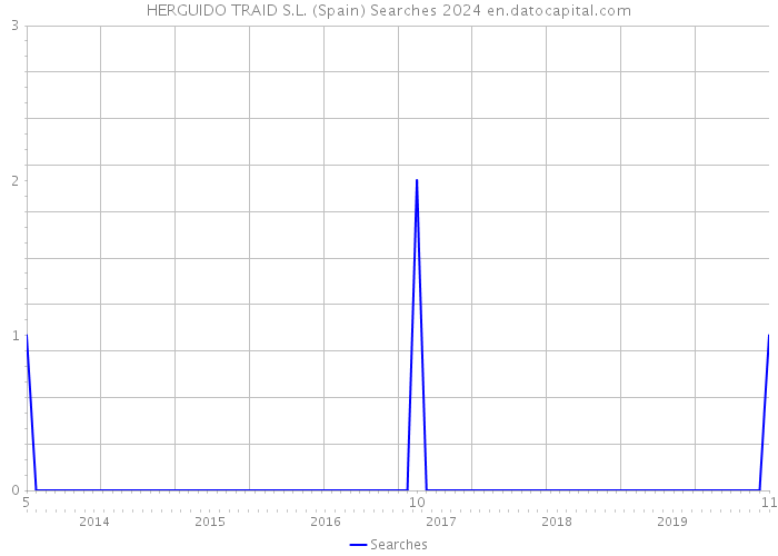 HERGUIDO TRAID S.L. (Spain) Searches 2024 