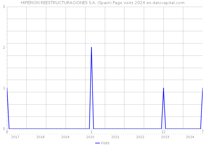 HIPERION REESTRUCTURACIONES S.A. (Spain) Page visits 2024 