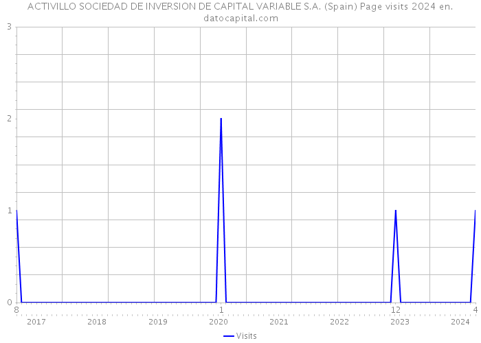 ACTIVILLO SOCIEDAD DE INVERSION DE CAPITAL VARIABLE S.A. (Spain) Page visits 2024 