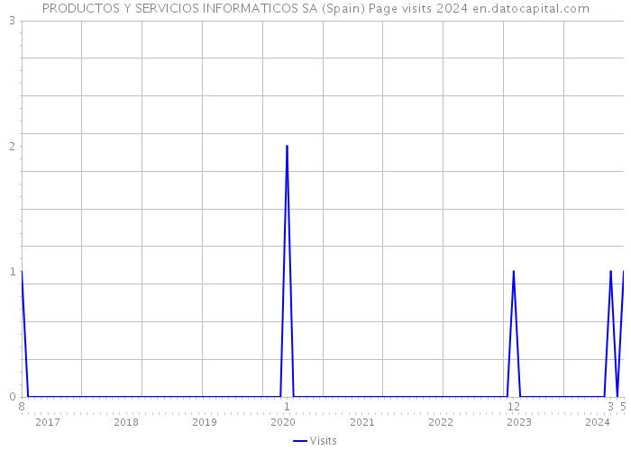 PRODUCTOS Y SERVICIOS INFORMATICOS SA (Spain) Page visits 2024 