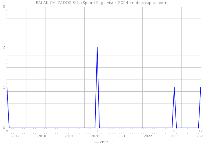BALAK CALZADOS SLL. (Spain) Page visits 2024 
