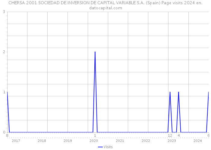 CHERSA 2001 SOCIEDAD DE INVERSION DE CAPITAL VARIABLE S.A. (Spain) Page visits 2024 