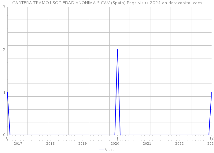 CARTERA TRAMO I SOCIEDAD ANONIMA SICAV (Spain) Page visits 2024 