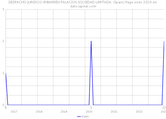 DESPACHO JURIDICO IRIBARREN PALACIOS SOCIEDAD LIMITADA. (Spain) Page visits 2024 