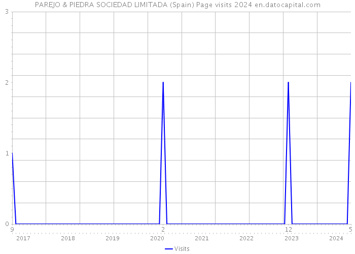 PAREJO & PIEDRA SOCIEDAD LIMITADA (Spain) Page visits 2024 