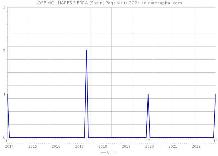 JOSE MOLINARES SIERRA (Spain) Page visits 2024 