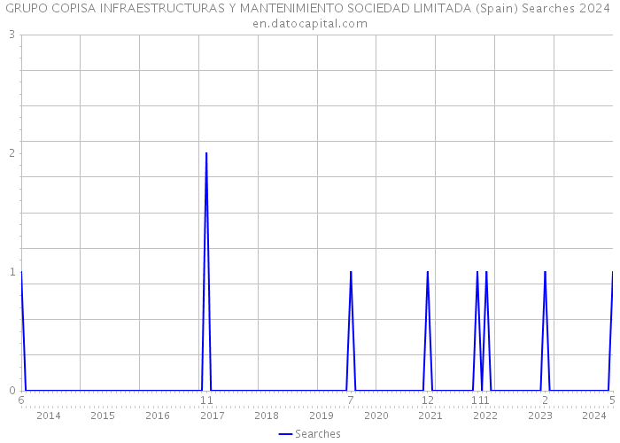 GRUPO COPISA INFRAESTRUCTURAS Y MANTENIMIENTO SOCIEDAD LIMITADA (Spain) Searches 2024 