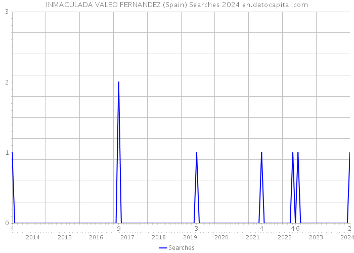 INMACULADA VALEO FERNANDEZ (Spain) Searches 2024 