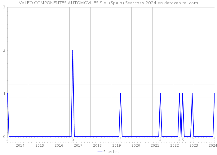 VALEO COMPONENTES AUTOMOVILES S.A. (Spain) Searches 2024 