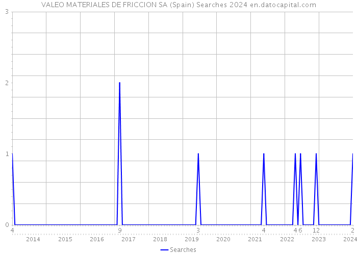 VALEO MATERIALES DE FRICCION SA (Spain) Searches 2024 