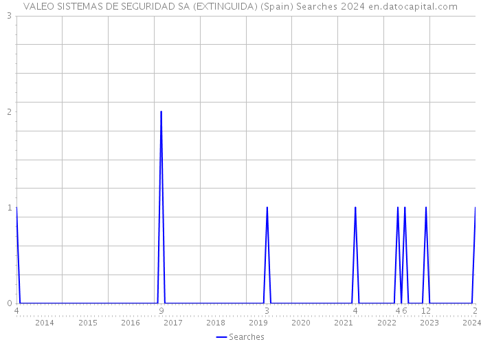 VALEO SISTEMAS DE SEGURIDAD SA (EXTINGUIDA) (Spain) Searches 2024 