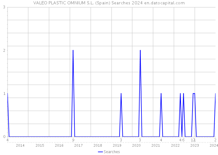 VALEO PLASTIC OMNIUM S.L. (Spain) Searches 2024 