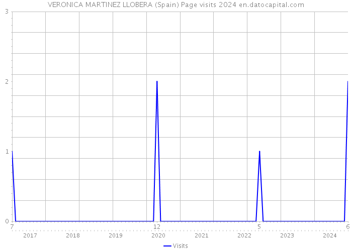 VERONICA MARTINEZ LLOBERA (Spain) Page visits 2024 