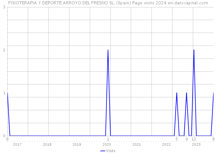 FISIOTERAPIA Y DEPORTE ARROYO DEL FRESNO SL. (Spain) Page visits 2024 