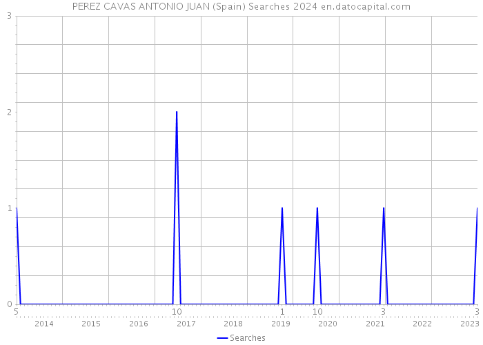PEREZ CAVAS ANTONIO JUAN (Spain) Searches 2024 