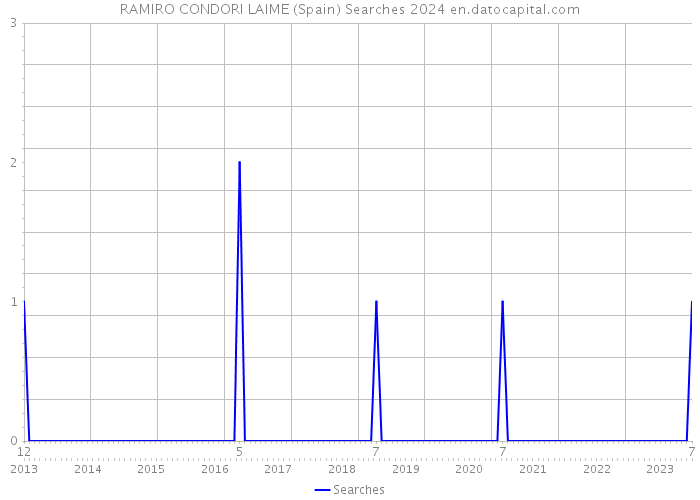 RAMIRO CONDORI LAIME (Spain) Searches 2024 