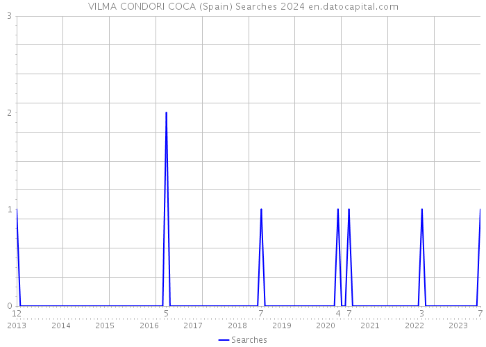 VILMA CONDORI COCA (Spain) Searches 2024 