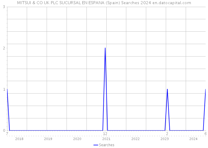 MITSUI & CO UK PLC SUCURSAL EN ESPANA (Spain) Searches 2024 