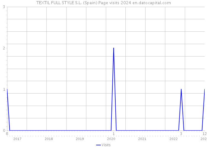 TEXTIL FULL STYLE S.L. (Spain) Page visits 2024 