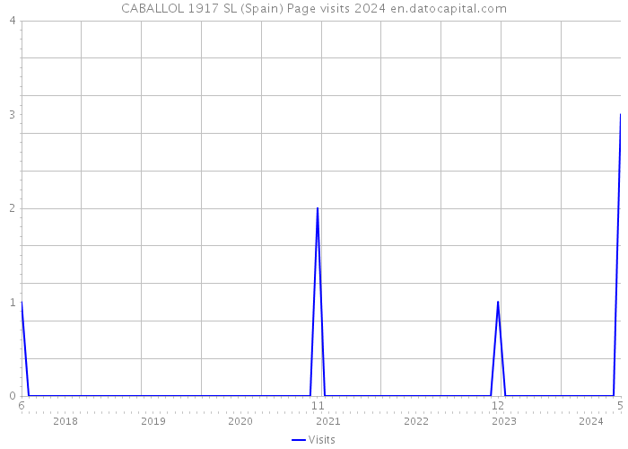 CABALLOL 1917 SL (Spain) Page visits 2024 