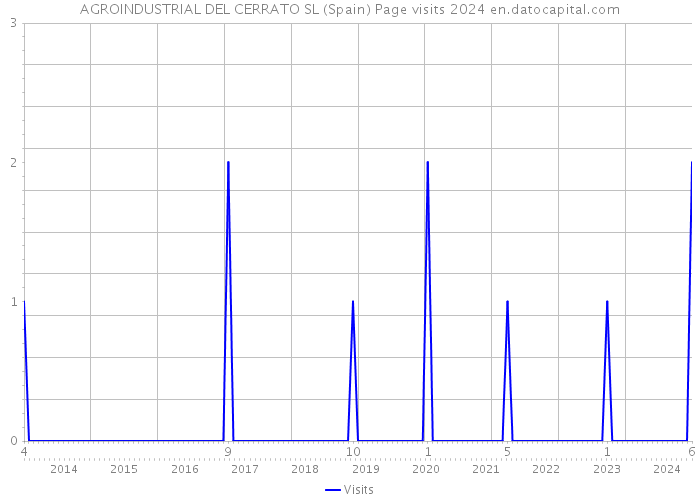 AGROINDUSTRIAL DEL CERRATO SL (Spain) Page visits 2024 