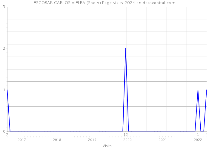 ESCOBAR CARLOS VIELBA (Spain) Page visits 2024 