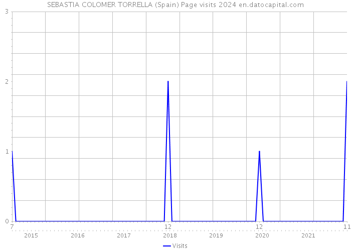 SEBASTIA COLOMER TORRELLA (Spain) Page visits 2024 