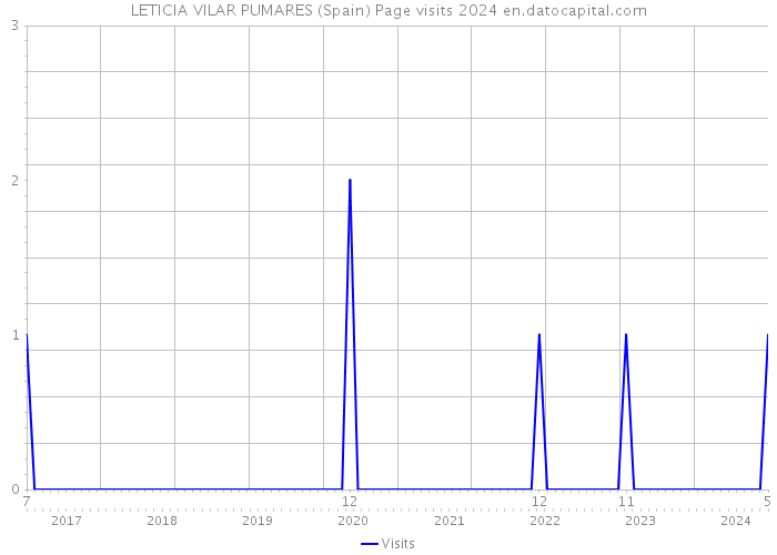 LETICIA VILAR PUMARES (Spain) Page visits 2024 