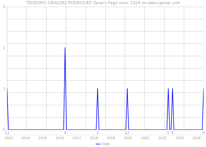 TEODORO GIRALDEZ RODRIGUEZ (Spain) Page visits 2024 