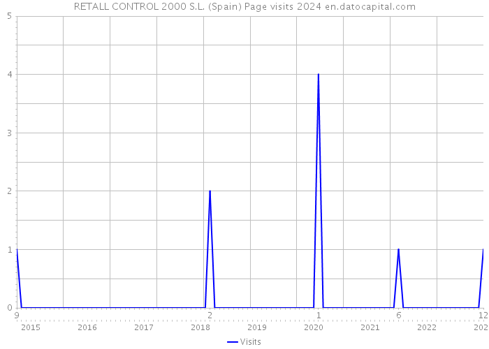 RETALL CONTROL 2000 S.L. (Spain) Page visits 2024 