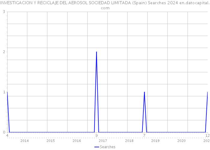 INVESTIGACION Y RECICLAJE DEL AEROSOL SOCIEDAD LIMITADA (Spain) Searches 2024 