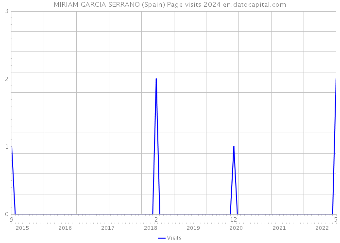 MIRIAM GARCIA SERRANO (Spain) Page visits 2024 