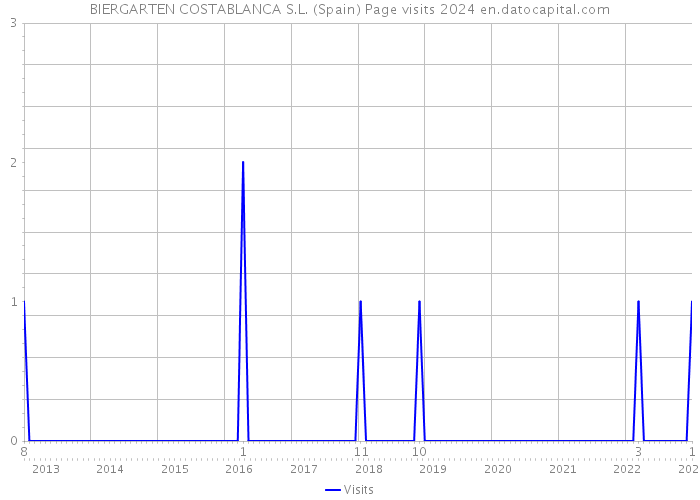 BIERGARTEN COSTABLANCA S.L. (Spain) Page visits 2024 