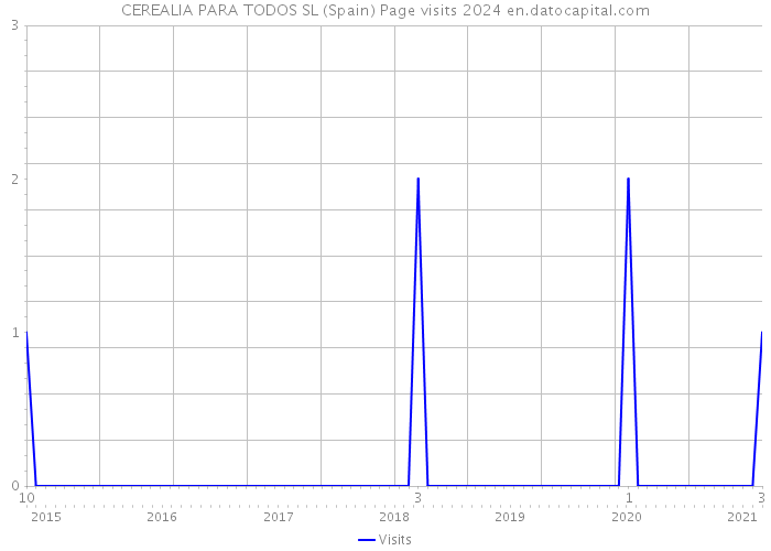 CEREALIA PARA TODOS SL (Spain) Page visits 2024 