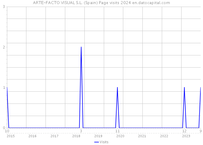 ARTE-FACTO VISUAL S.L. (Spain) Page visits 2024 