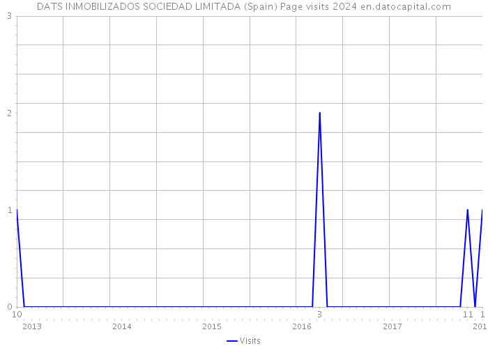 DATS INMOBILIZADOS SOCIEDAD LIMITADA (Spain) Page visits 2024 