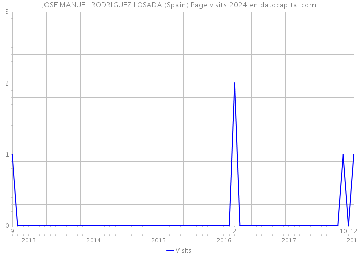 JOSE MANUEL RODRIGUEZ LOSADA (Spain) Page visits 2024 