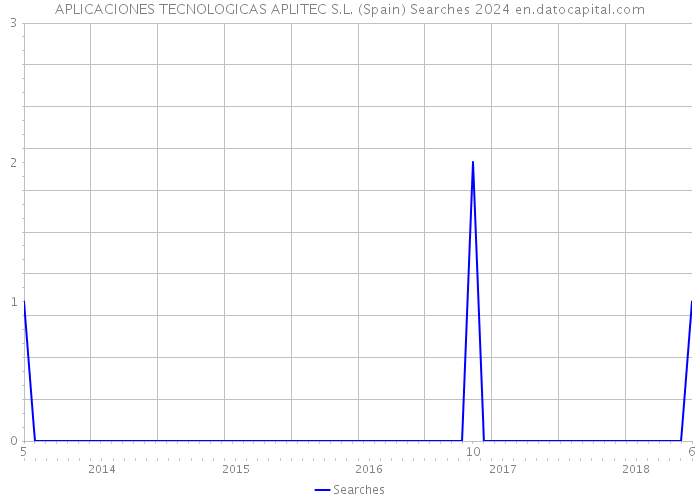 APLICACIONES TECNOLOGICAS APLITEC S.L. (Spain) Searches 2024 