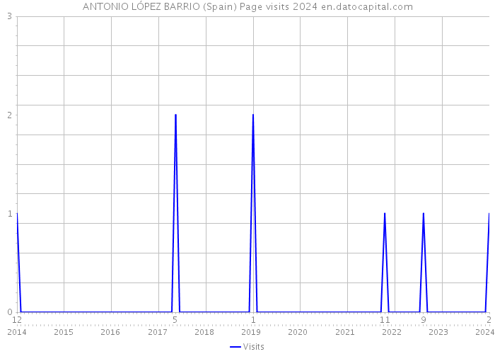 ANTONIO LÓPEZ BARRIO (Spain) Page visits 2024 
