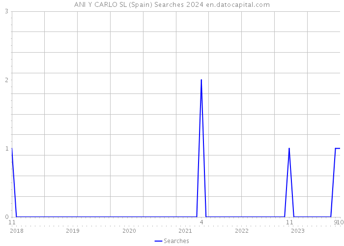 ANI Y CARLO SL (Spain) Searches 2024 