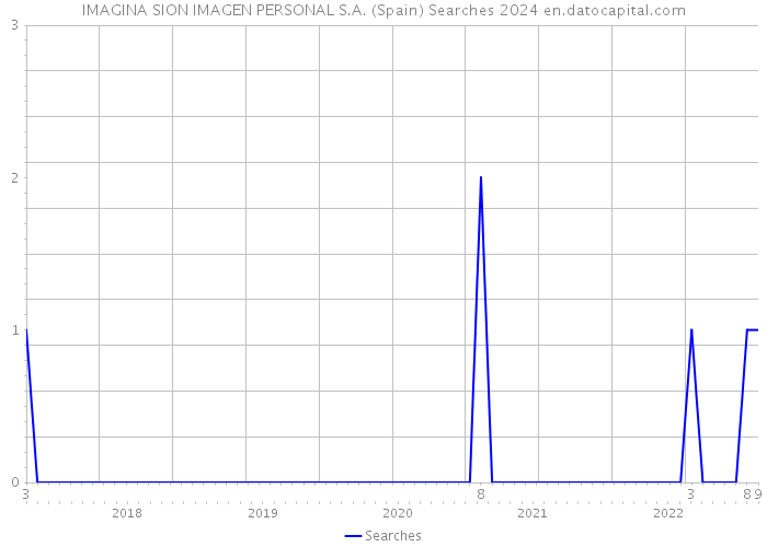 IMAGINA SION IMAGEN PERSONAL S.A. (Spain) Searches 2024 