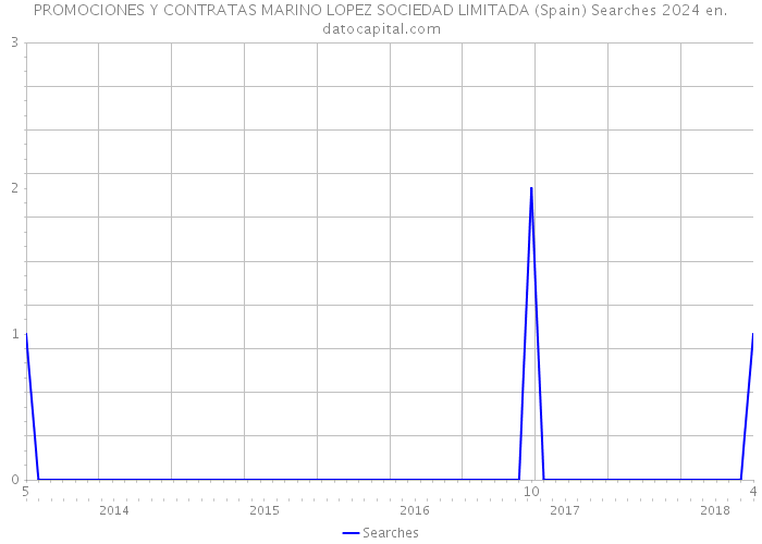 PROMOCIONES Y CONTRATAS MARINO LOPEZ SOCIEDAD LIMITADA (Spain) Searches 2024 